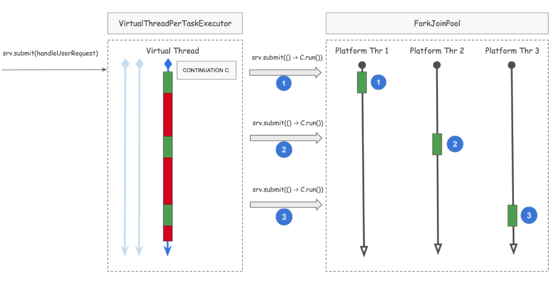 virtualthreadWithFJPool.png