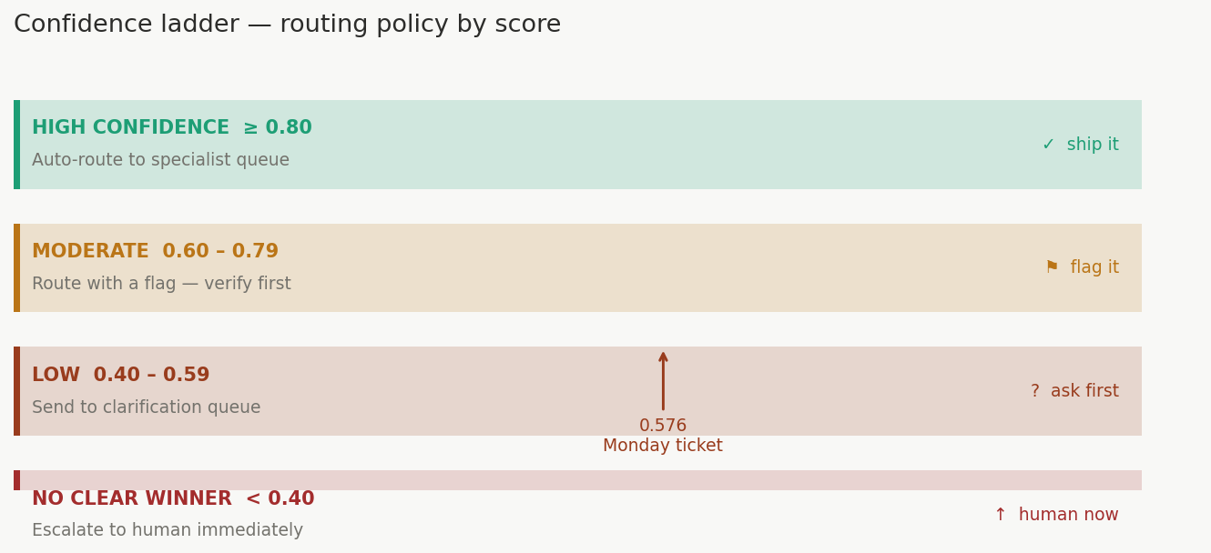 fig2_confidence_ladder.png