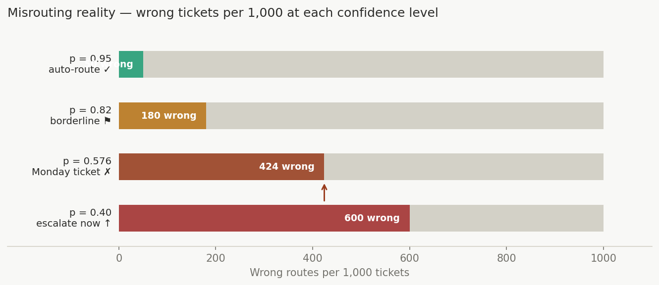 fig4_misroute_reality.png