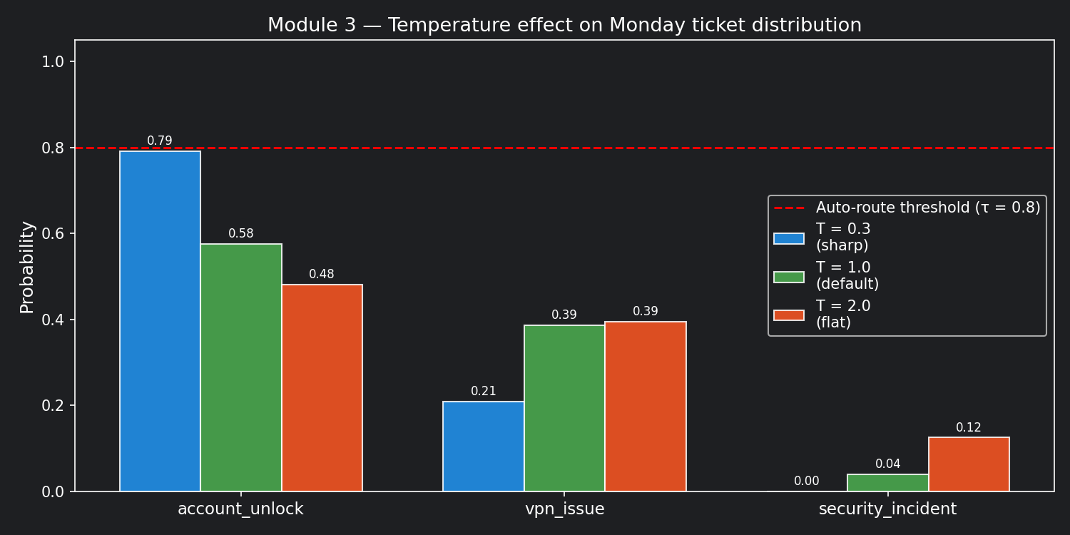 m3_fig3_temperature_effect.png