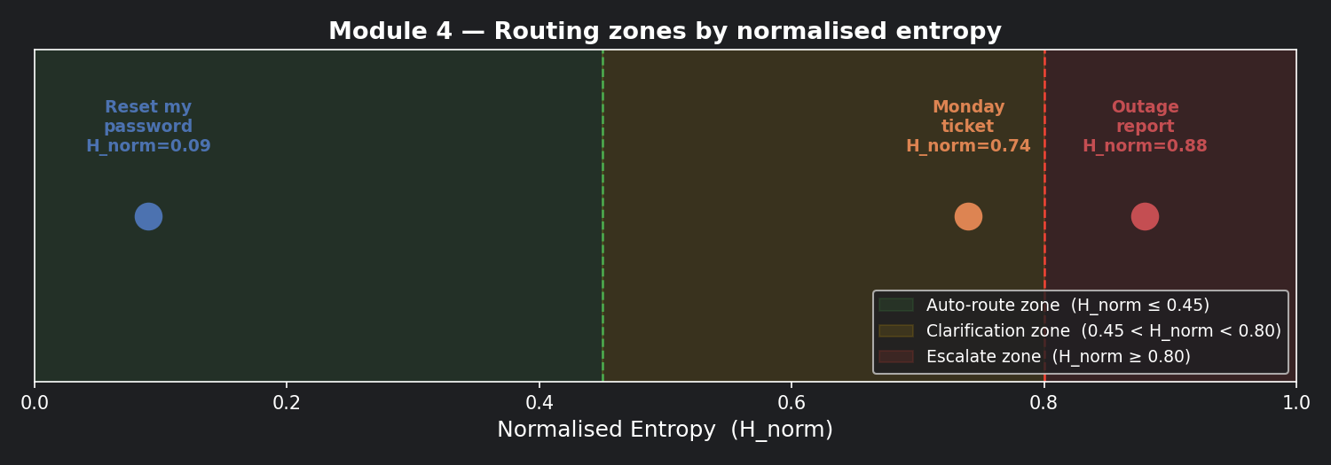 m4_fig3_hnorm_routing_zones.png