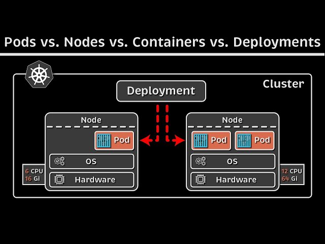 podVsContainer.png