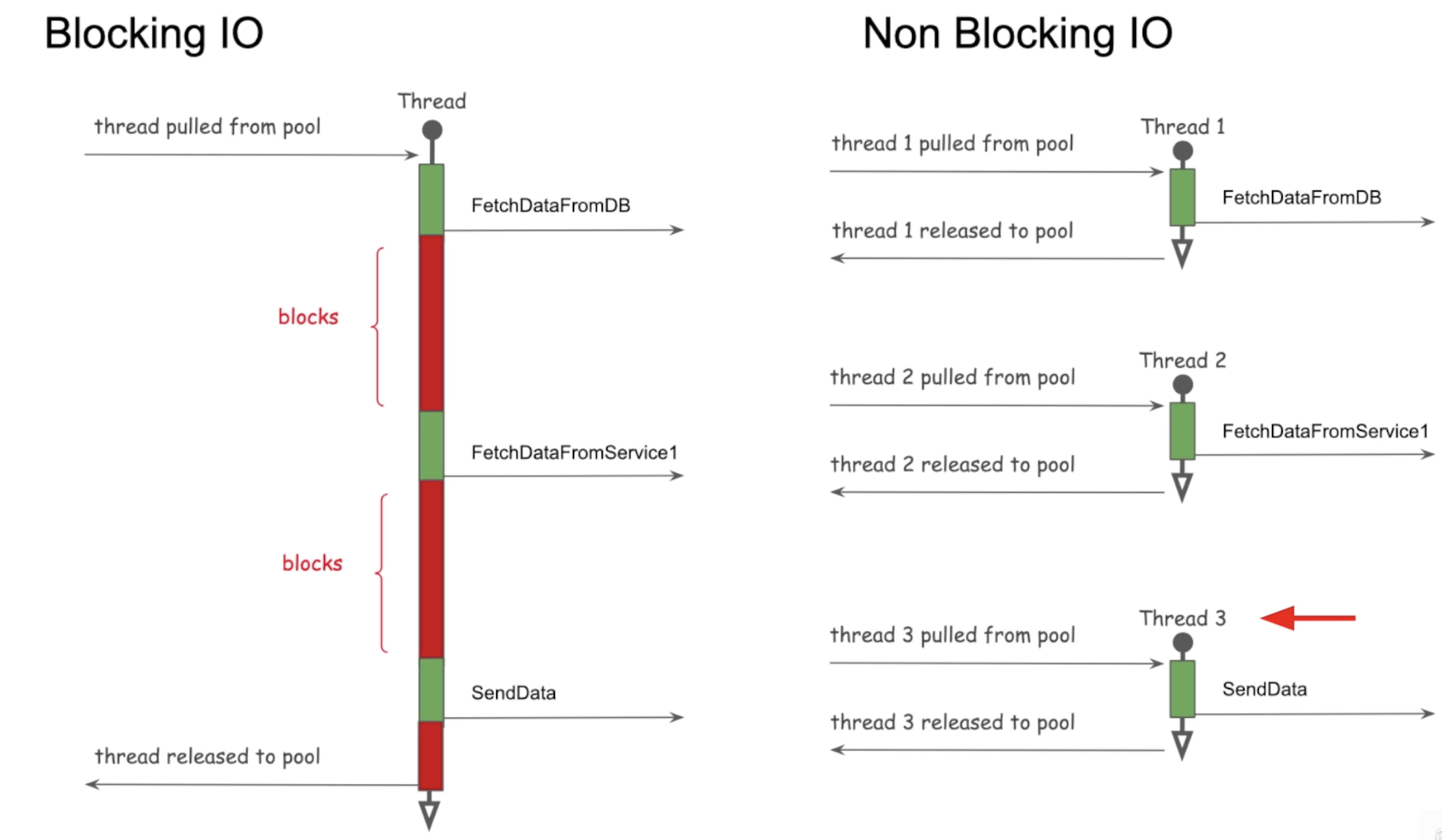 blockingVsNonBlocking.png