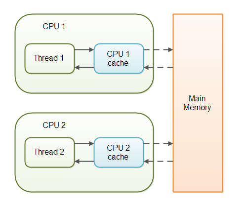 java-volatile-1.png