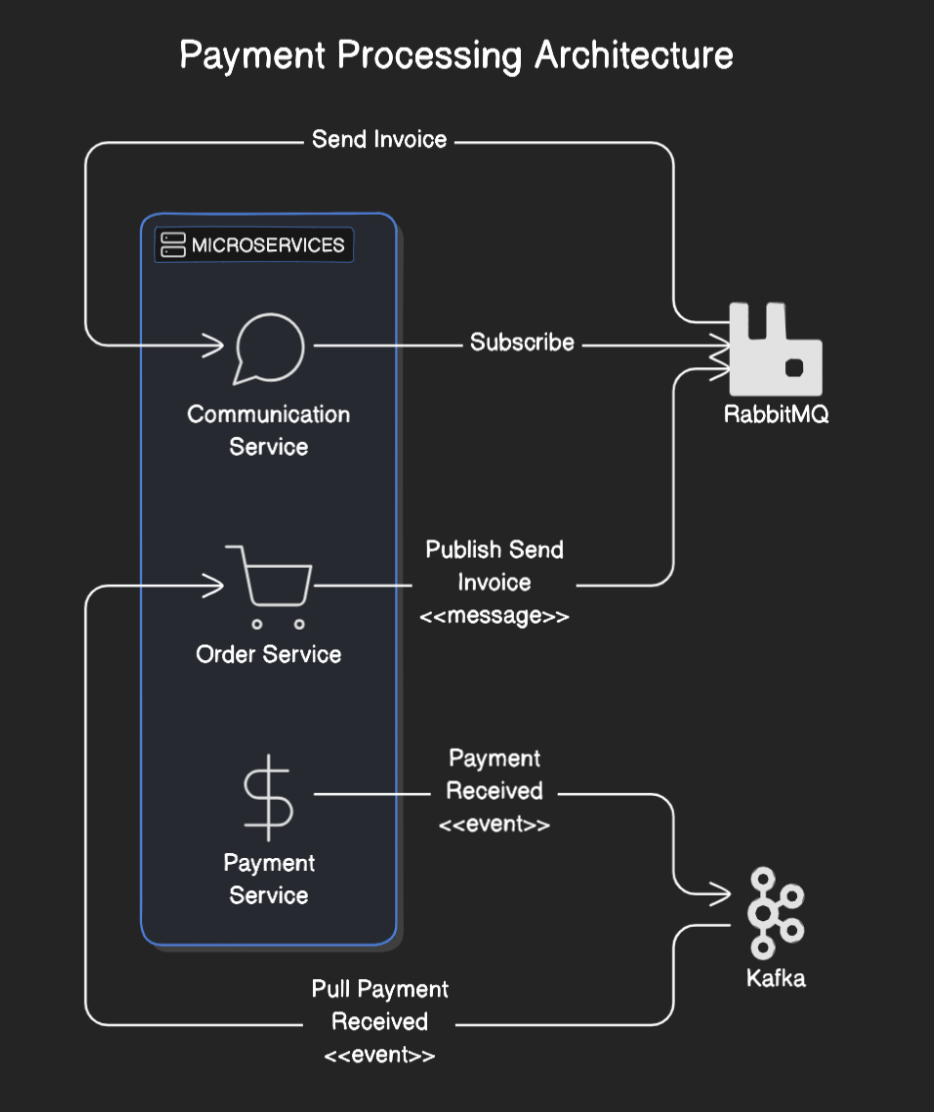 paymentProcessingArchitecture.png