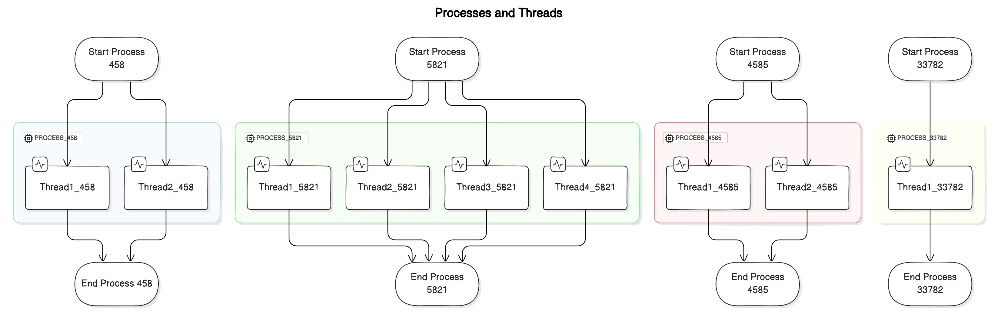 processWithThreads.png