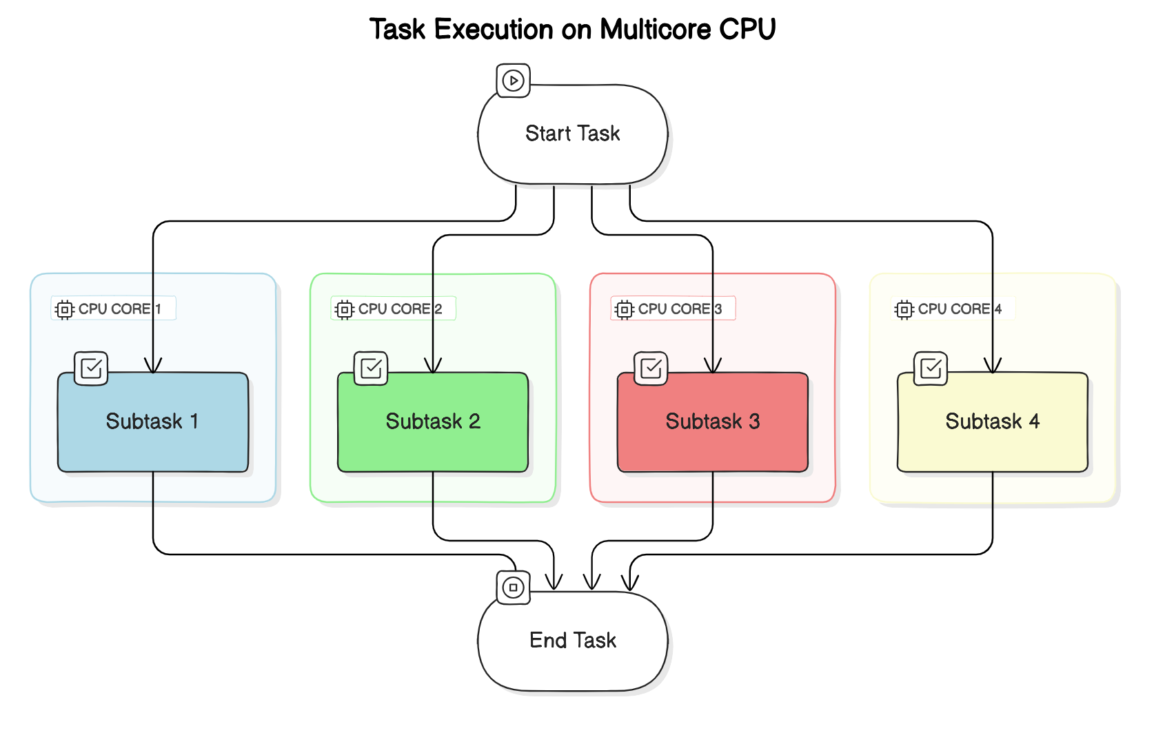 task-per-core.png